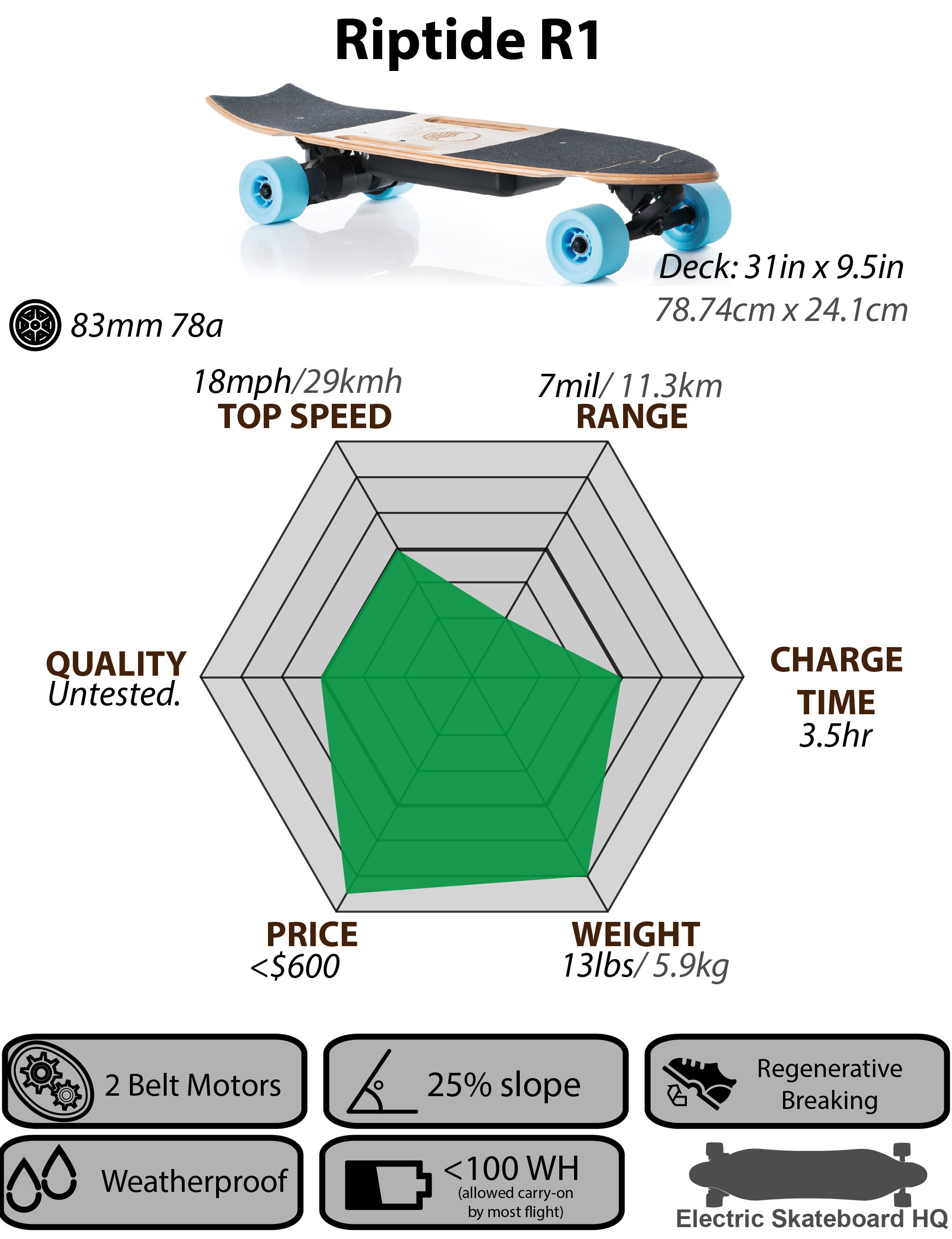 riptide r1 02 electric skateboard hq riptide charts