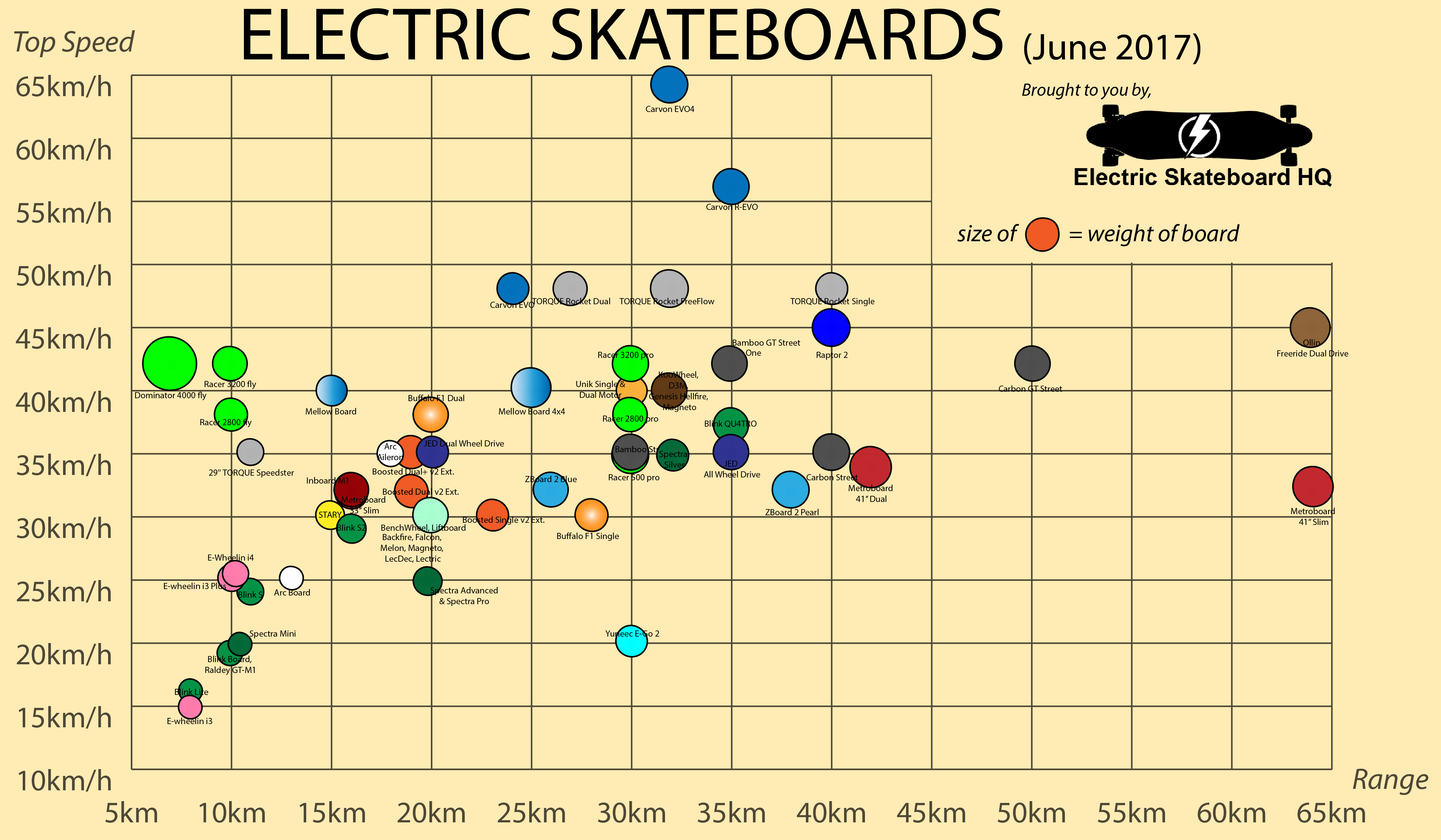 Electric Skateboard Comparison Chart (June 2017)